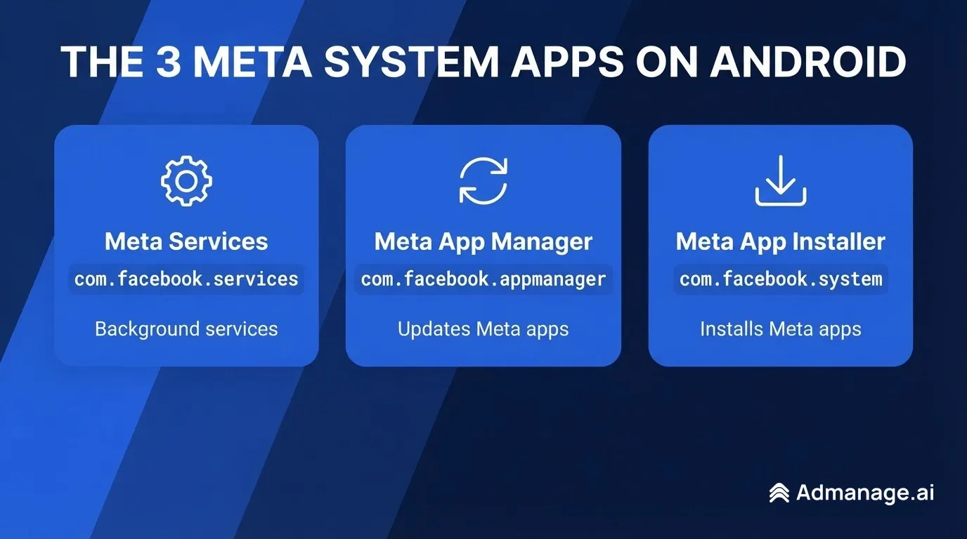 Meta Services, Meta App Manager and Meta App Installer compared, with their Android package names