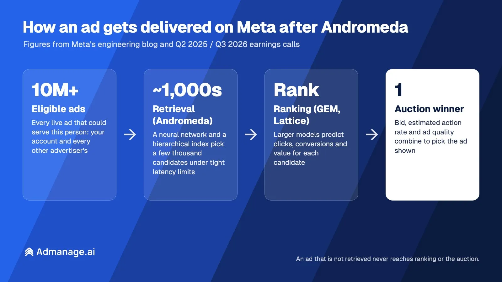 How an ad gets delivered on Meta after Andromeda: eligible ads, retrieval, ranking and the auction