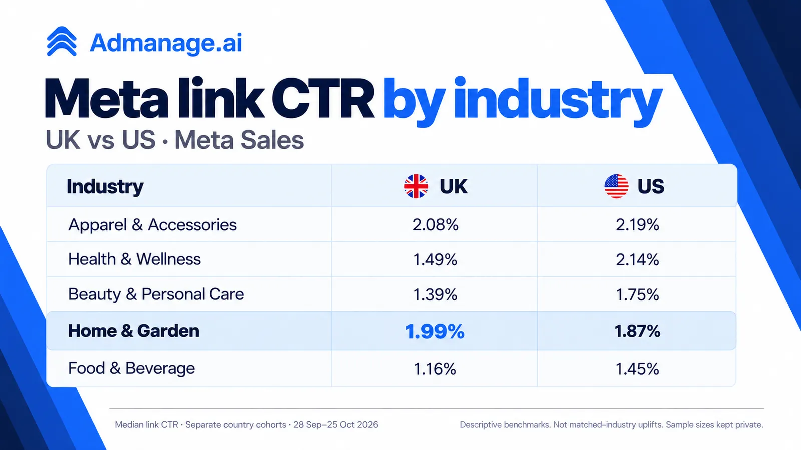 UK versus US Meta link CTR in five industries, showing separate country-cohort medians and no contributor totals