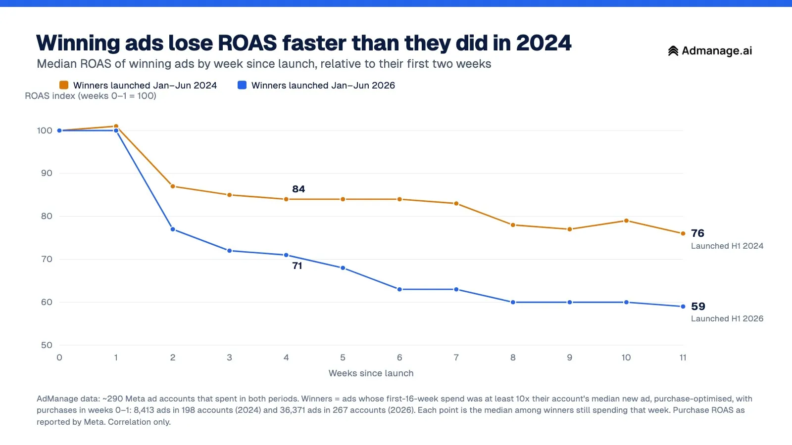 Line chart: median ROAS of winning ads by week since launch, indexed to weeks 0–1. Winners launched in H1 2024 held 84 at week 4 and 76 at week 11; winners launched in H1 2026 fell to 71 at week 4 and 59 at week 11. AdManage data