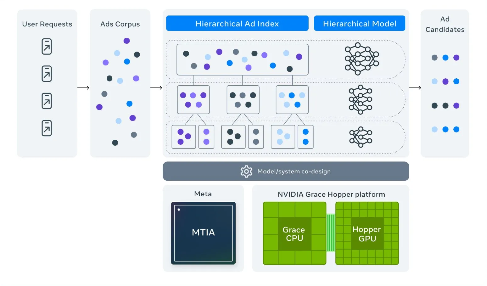 Meta's diagram of the Andromeda retrieval architecture: user requests and an ads corpus feed a hierarchical ad index and hierarchical model, producing ad candidates. Source: Engineering at Meta
