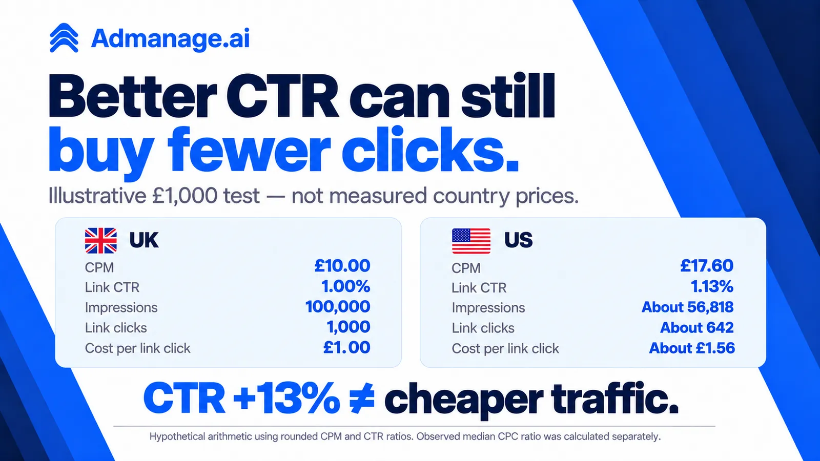 Hypothetical £1,000 comparison showing higher US link CTR but fewer link clicks and a higher cost per link click