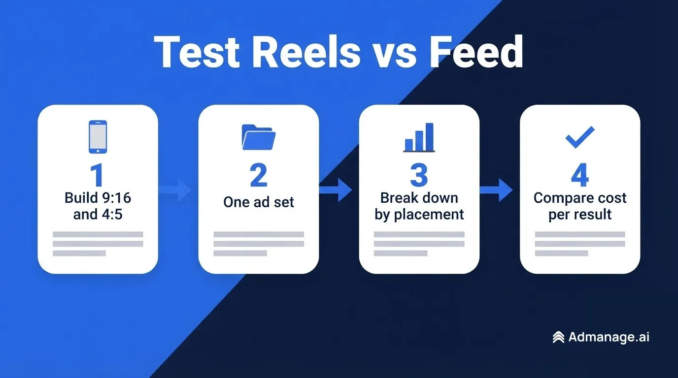 How to test Reels vs Feed: build 9:16 and 4:5, one ad set, break down by placement, compare cost per result