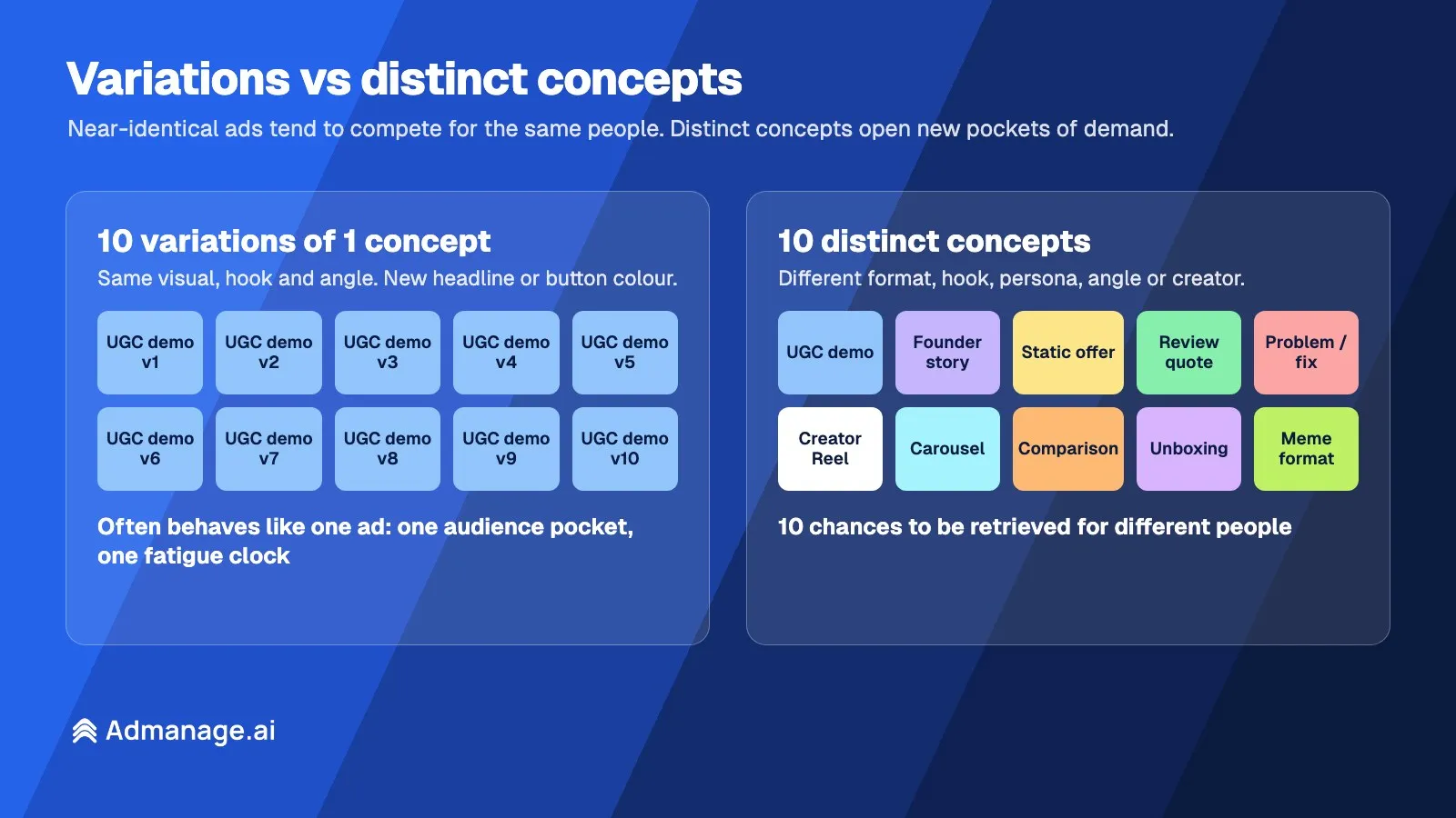 Variations vs distinct concepts: ten versions of one ad compete for the same people, ten distinct concepts can reach different people