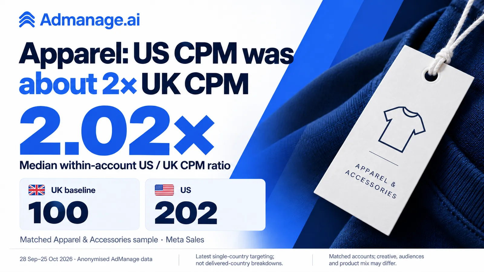 Apparel and Accessories: a 2.02 times median US to UK CPM ratio in the matched sample
