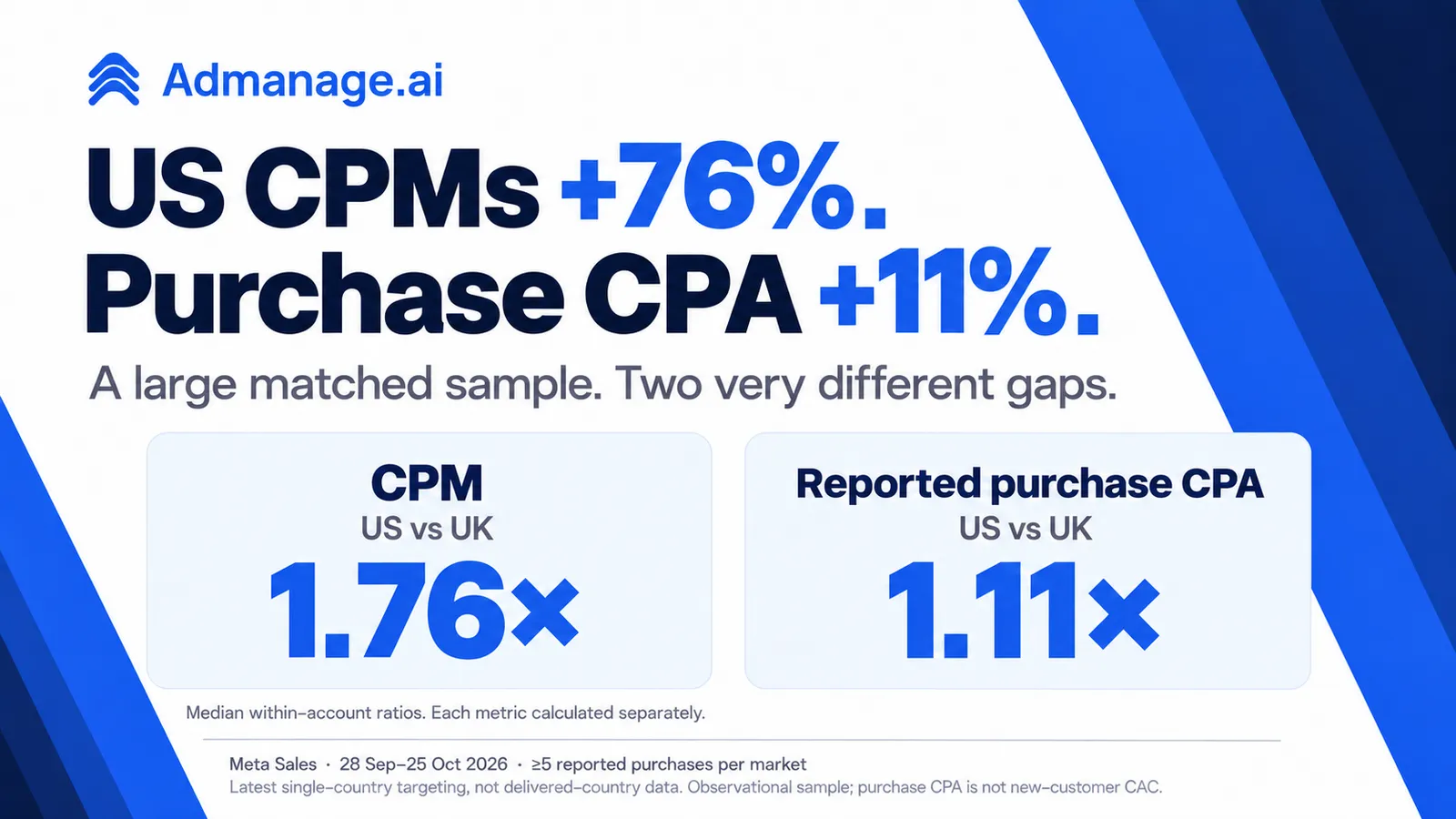 UK vs US Meta Purchase CPA: Industry Benchmarks and Examples