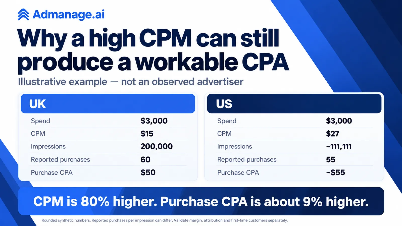 Synthetic $3,000 UK versus US example: UK $15 CPM and $50 purchase CPA; US $27 CPM and about $55 purchase CPA.