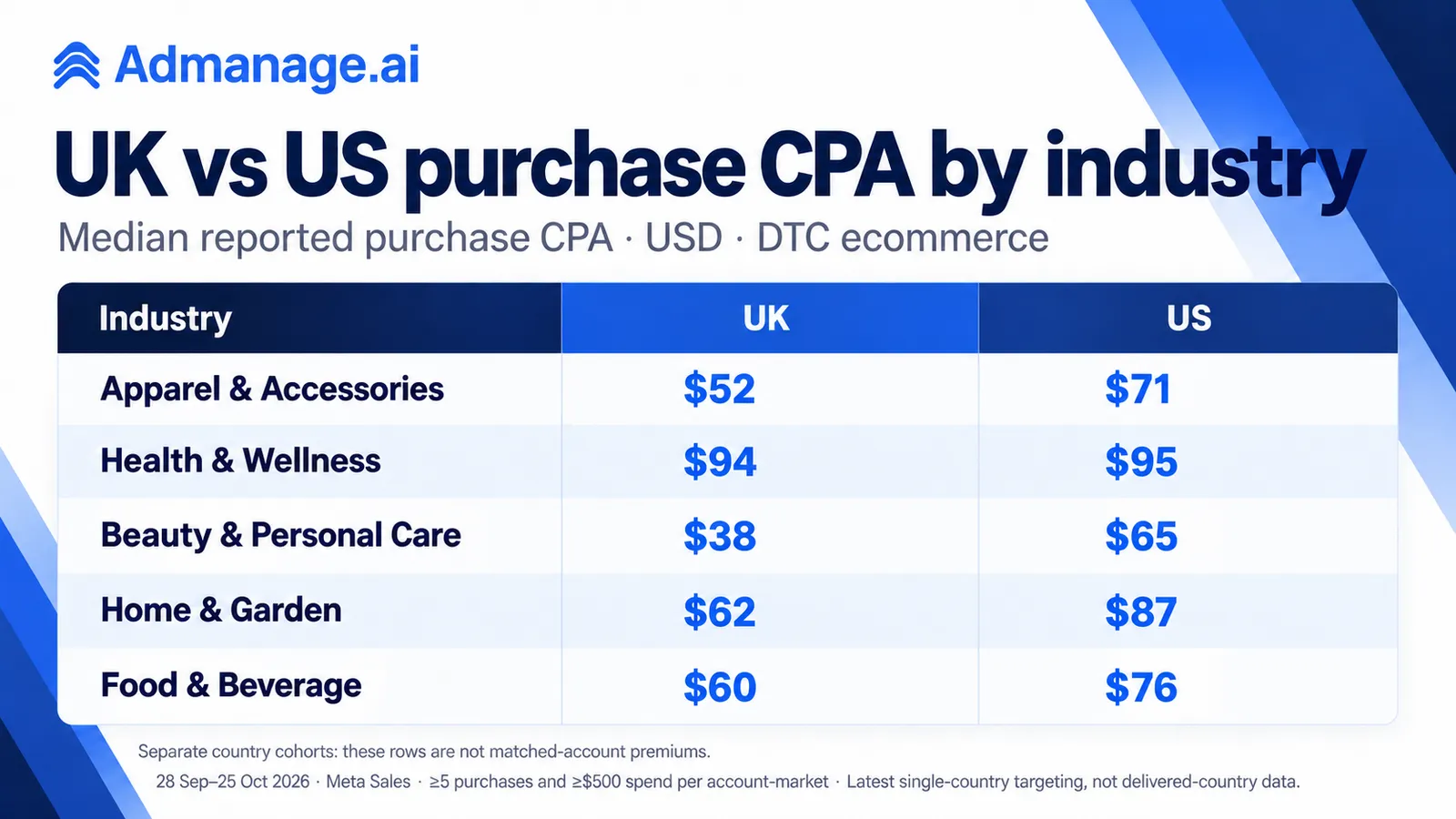 UK versus US reported purchase CPA in five DTC ecommerce industries, with separate country samples; country columns use separate cohorts.