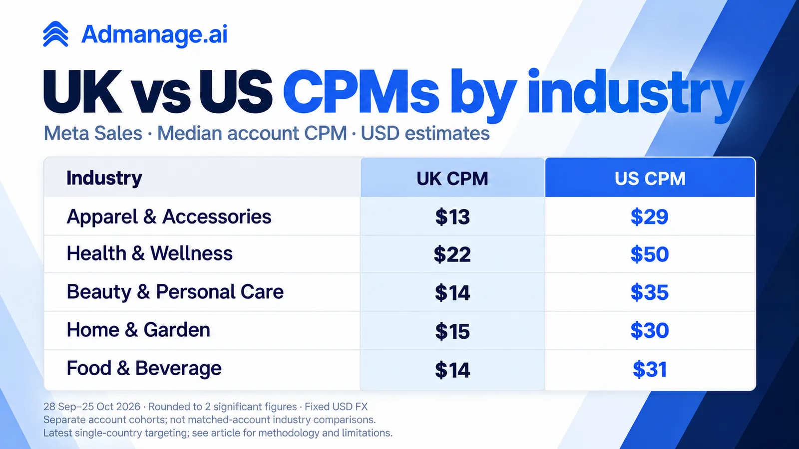 UK and US Meta Sales CPMs across five industries, with separate account cohorts and estimated USD values