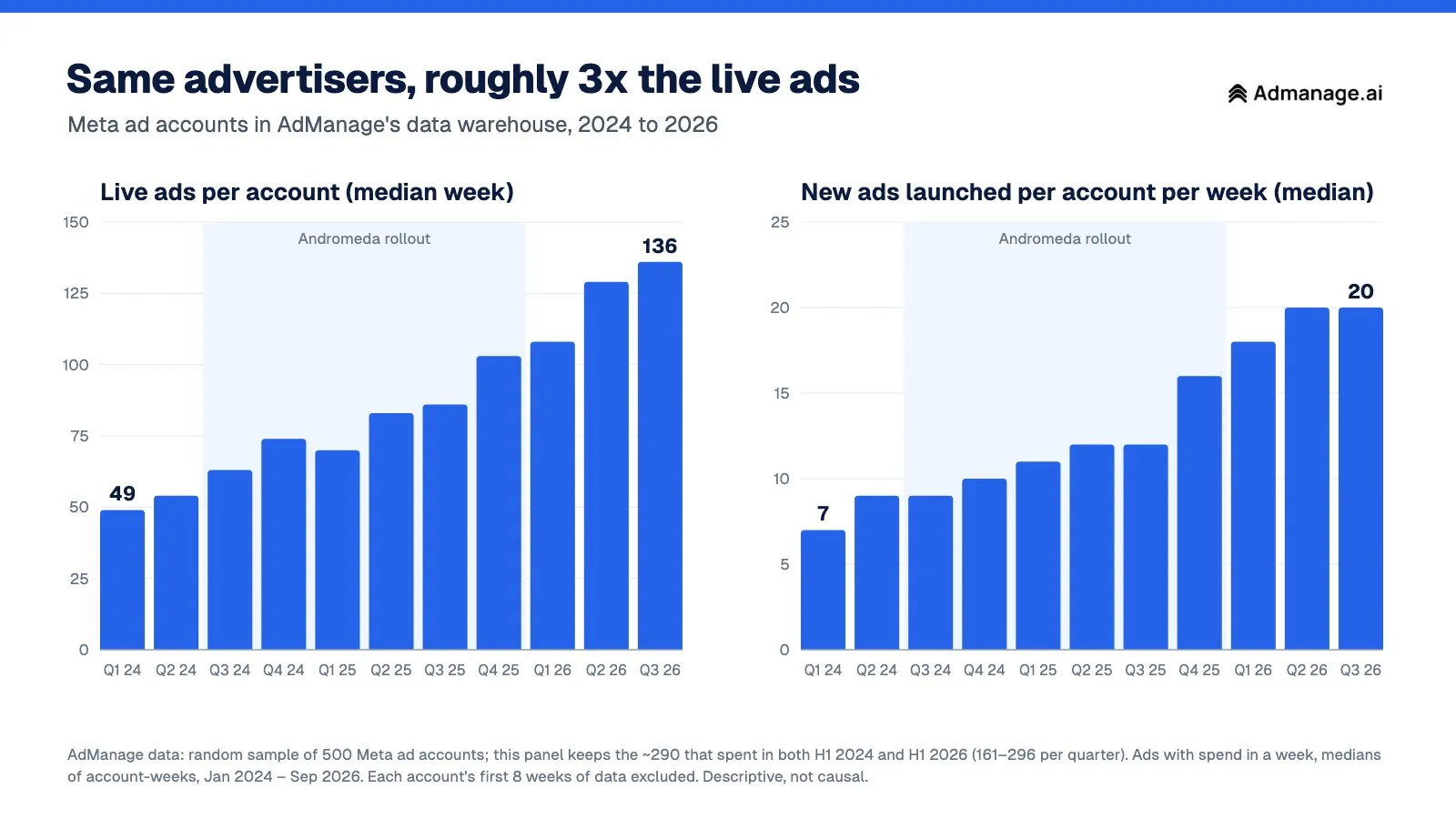Bar charts: median live ads per account rose from 49 in Q1 2024 to 136 in Q3 2026, and median new ads launched per account per week rose from 7 to 20. AdManage data, about 300 Meta ad accounts