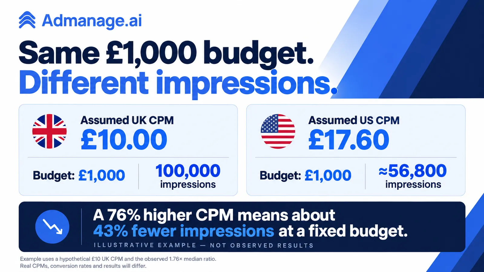 Illustrative £1,000 budget comparison: 100,000 UK impressions versus about 56,800 US impressions using assumed CPMs