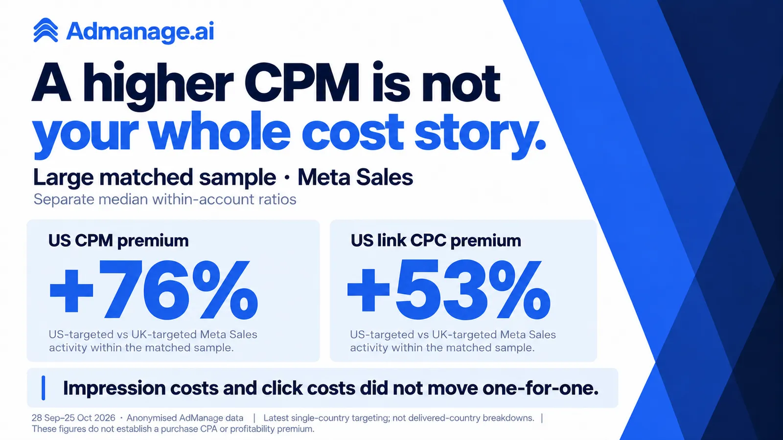 Matched-account comparison: a 76 percent US CPM premium and a 53 percent US link CPC premium