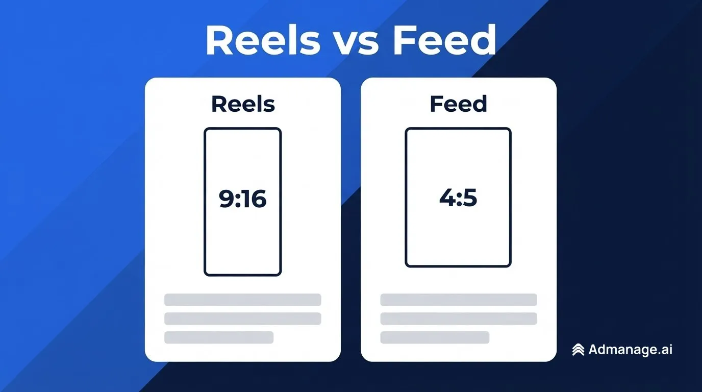 Reels ads use a 9:16 vertical frame, Feed ads use a 4:5 frame