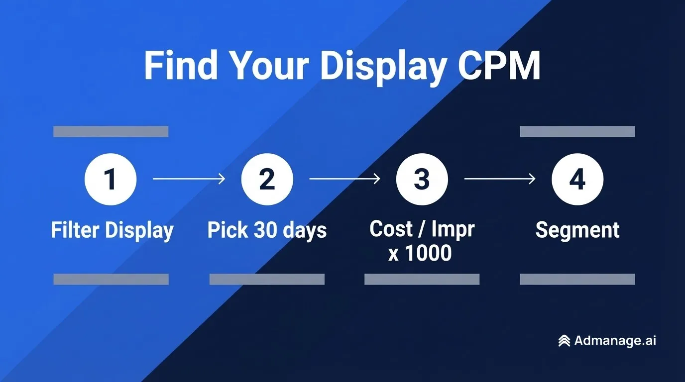 Four steps to find your Google Display Network CPM