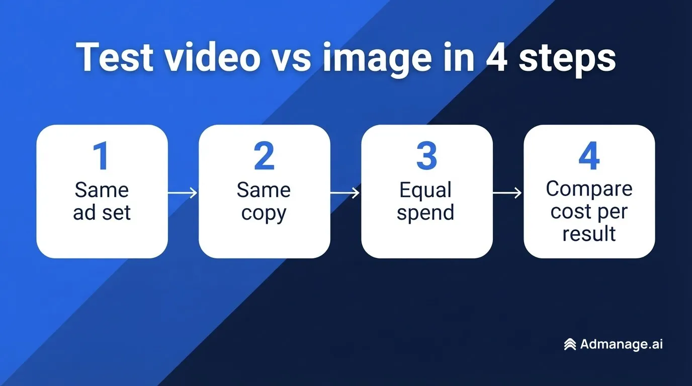 How to test Facebook video ads against image ads in four steps
