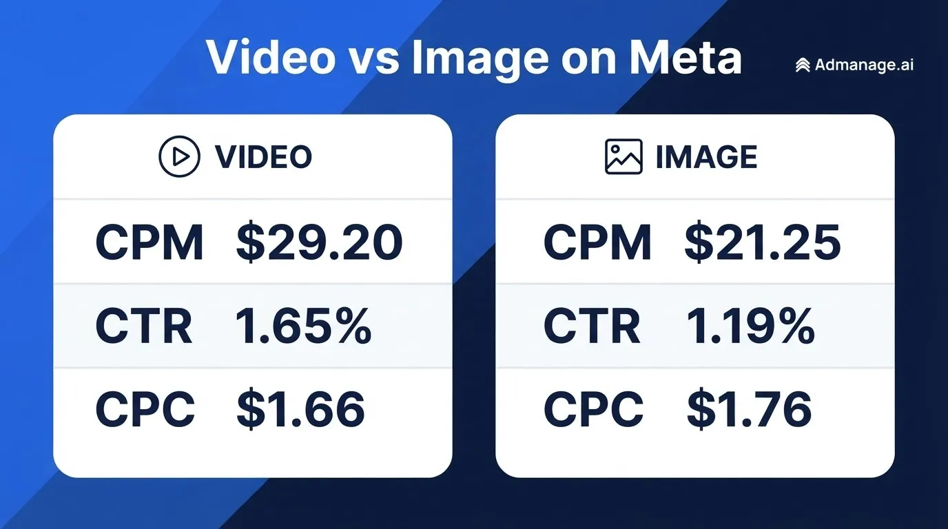 Facebook video ads vs image ads: median CPM, CTR and CPC across accounts that ran both formats