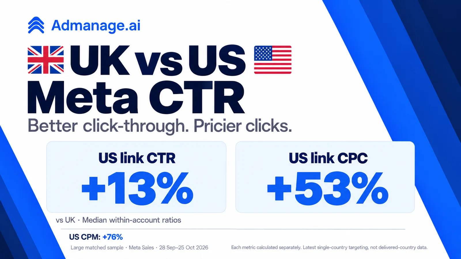 UK vs US Meta CTR: Industry Benchmarks and Examples