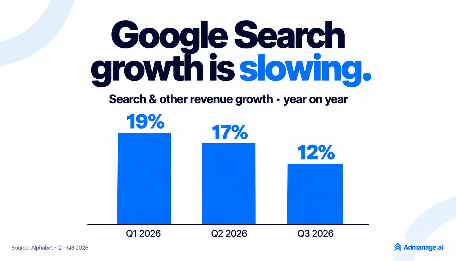 Google AI Mode Ads: What the Search Slowdown Means for PPC